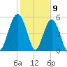 Carters Dock tide chart for Tuesday, January 9, 2024