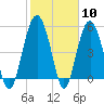 Carters Dock tide chart for Saturday, February 10, 2024