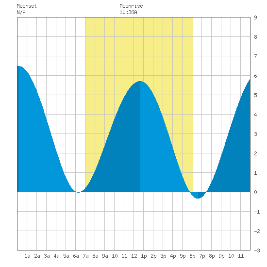 Carters Dock tide chart for Thursday, February 15, 2024