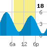 Carters Dock tide chart for Sunday, February 18, 2024