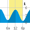 Carters Dock tide chart for Thursday, February 1, 2024