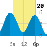 Carters Dock tide chart for Tuesday, February 20, 2024