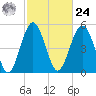 Carters Dock tide chart for Saturday, February 24, 2024