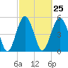 Carters Dock tide chart for Sunday, February 25, 2024