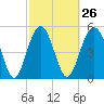 Carters Dock tide chart for Monday, February 26, 2024