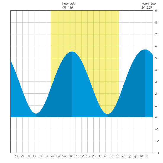 Carters Dock tide chart for Wednesday, February 28, 2024