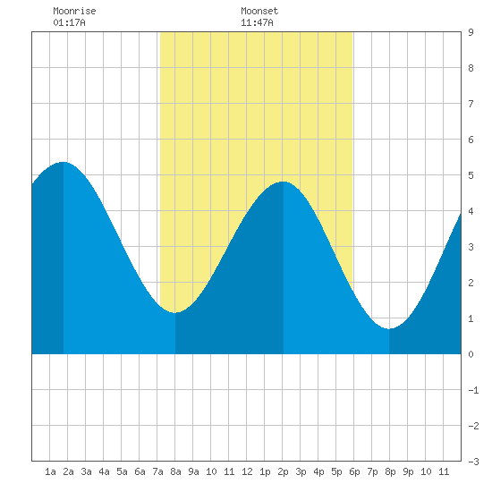 Carters Dock tide chart for Saturday, February 3, 2024
