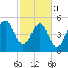 Carters Dock tide chart for Saturday, February 3, 2024