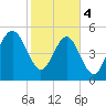 Carters Dock tide chart for Sunday, February 4, 2024