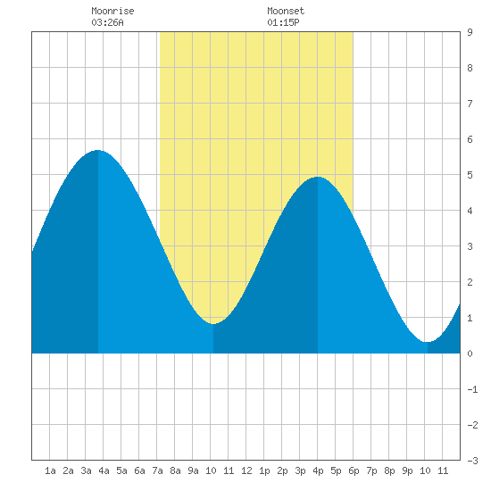 Carters Dock tide chart for Monday, February 5, 2024