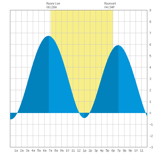 Carters Dock tide chart for Thursday, February 8, 2024