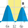 Carters Dock tide chart for Thursday, February 8, 2024