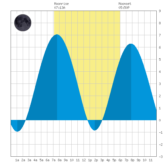 Carters Dock tide chart for Friday, February 9, 2024