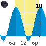Carters Dock tide chart for Sunday, March 10, 2024
