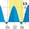 Carters Dock tide chart for Wednesday, March 13, 2024