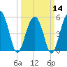 Carters Dock tide chart for Thursday, March 14, 2024