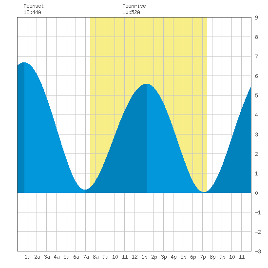 Carters Dock tide chart for Friday, March 15, 2024