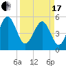 Carters Dock tide chart for Sunday, March 17, 2024