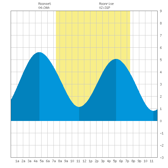 Carters Dock tide chart for Tuesday, March 19, 2024