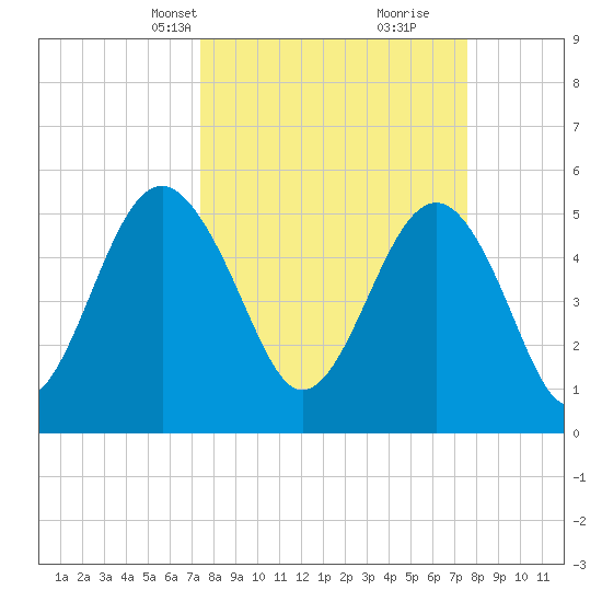 Carters Dock tide chart for Wednesday, March 20, 2024