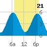 Carters Dock tide chart for Thursday, March 21, 2024