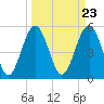 Carters Dock tide chart for Saturday, March 23, 2024