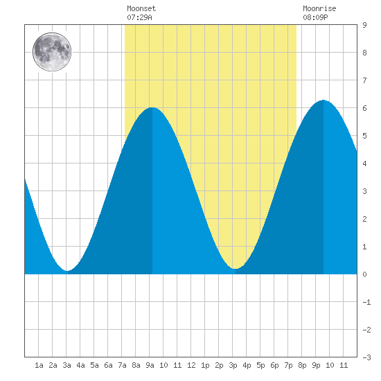 Carters Dock tide chart for Monday, March 25, 2024