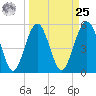 Carters Dock tide chart for Monday, March 25, 2024