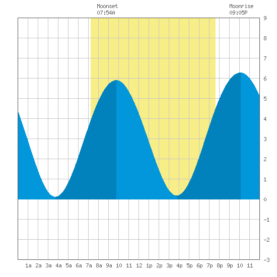 Carters Dock tide chart for Tuesday, March 26, 2024