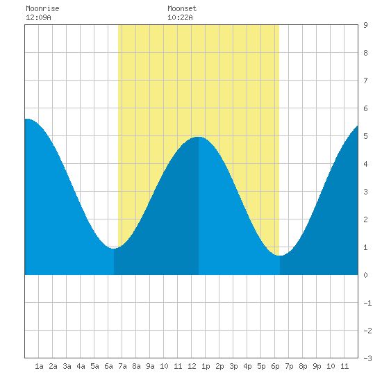 Carters Dock tide chart for Saturday, March 2, 2024