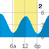 Carters Dock tide chart for Saturday, March 2, 2024