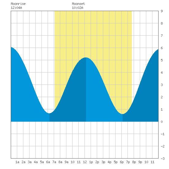 Carters Dock tide chart for Saturday, March 30, 2024