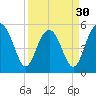 Carters Dock tide chart for Saturday, March 30, 2024