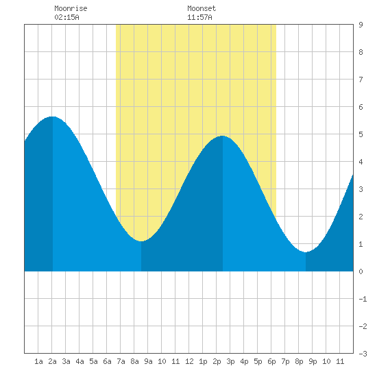 Carters Dock tide chart for Monday, March 4, 2024