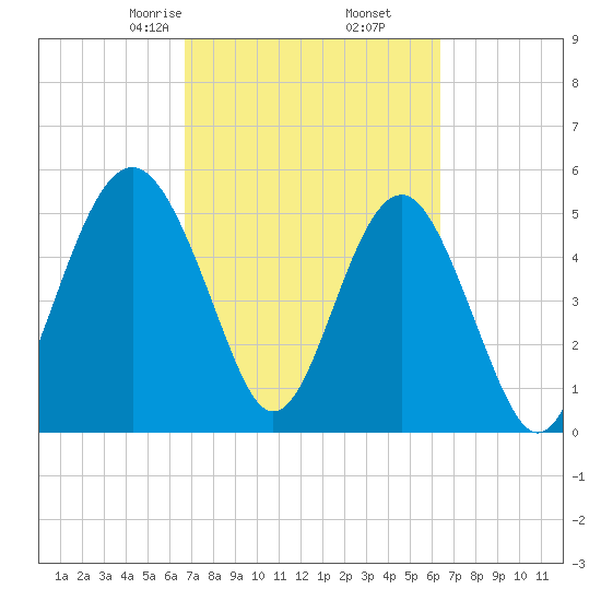 Carters Dock tide chart for Wednesday, March 6, 2024