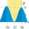 Carters Dock tide chart for Thursday, March 7, 2024
