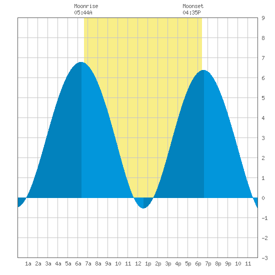 Carters Dock tide chart for Friday, March 8, 2024