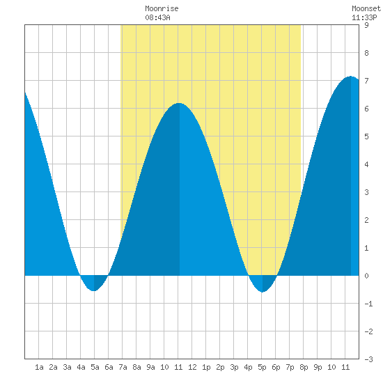 Carters Dock tide chart for Thursday, April 11, 2024