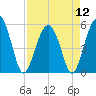 Carters Dock tide chart for Friday, April 12, 2024