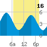 Carters Dock tide chart for Tuesday, April 16, 2024