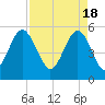 Carters Dock tide chart for Thursday, April 18, 2024