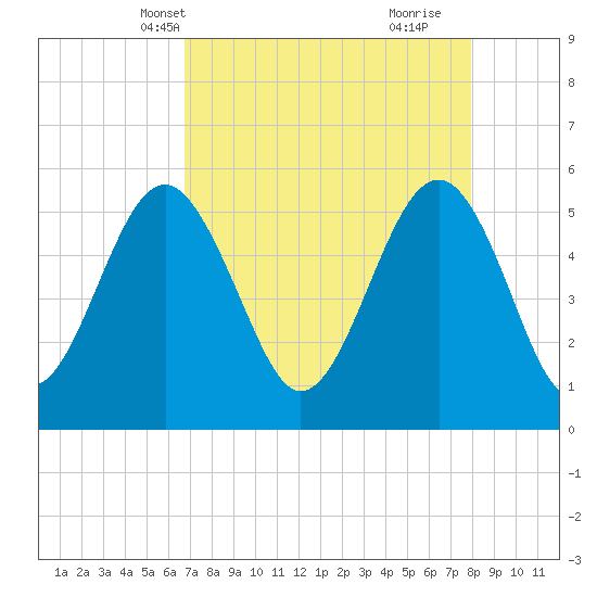 Carters Dock tide chart for Friday, April 19, 2024