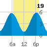 Carters Dock tide chart for Friday, April 19, 2024