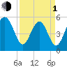 Carters Dock tide chart for Monday, April 1, 2024