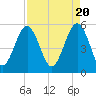 Carters Dock tide chart for Saturday, April 20, 2024