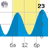 Carters Dock tide chart for Tuesday, April 23, 2024