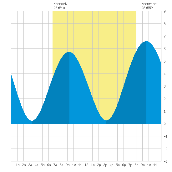 Carters Dock tide chart for Wednesday, April 24, 2024