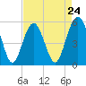 Carters Dock tide chart for Wednesday, April 24, 2024