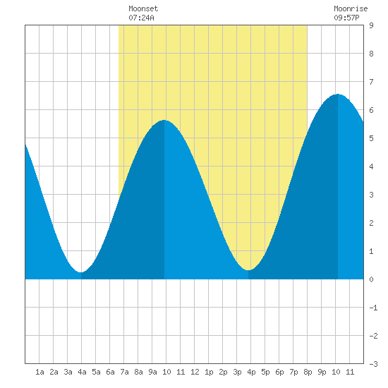 Carters Dock tide chart for Thursday, April 25, 2024