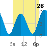 Carters Dock tide chart for Friday, April 26, 2024